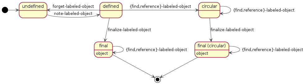 labeled-object-api-states