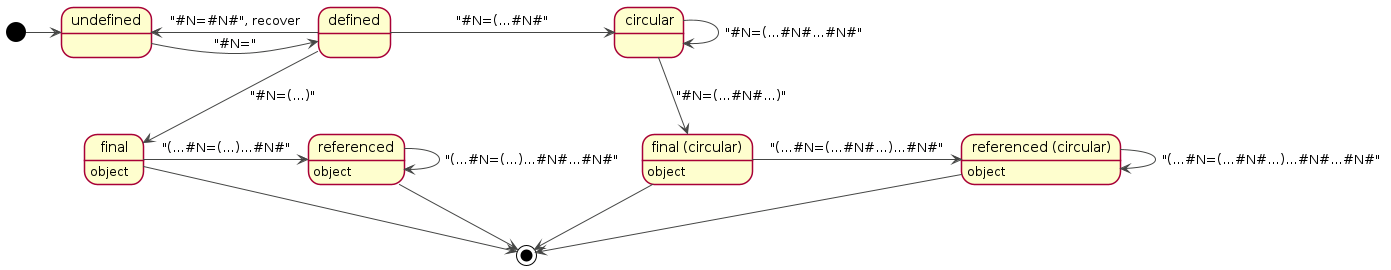 labeled-object-states