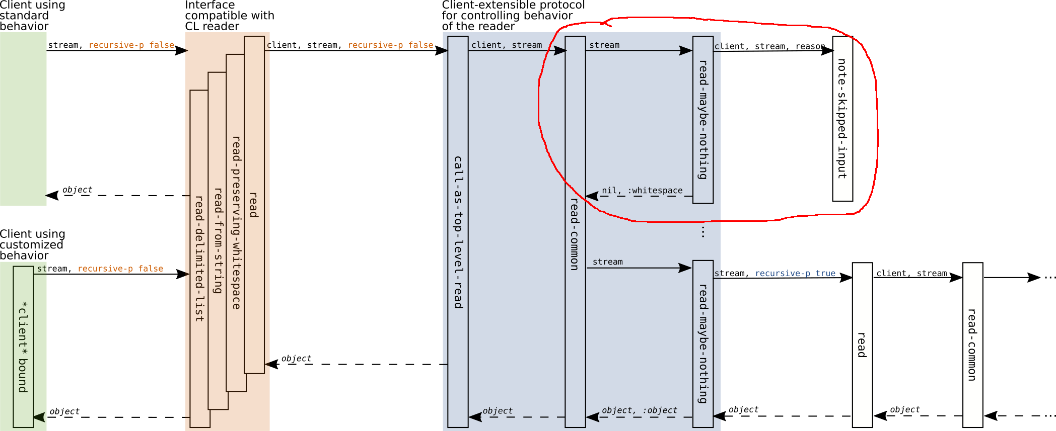 read-call-sequence-ordinary-skipped-input.png