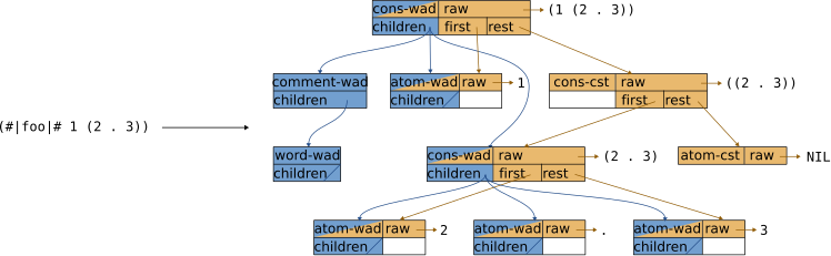 fig-wad-vs-cst